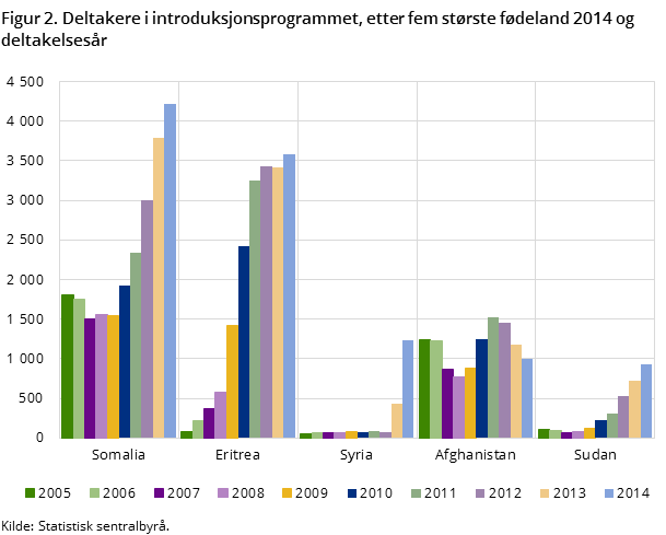 Figur 2. Deltakere i introduksjonsprogrammet, etter fem største fødeland 2014 og deltakelsesår