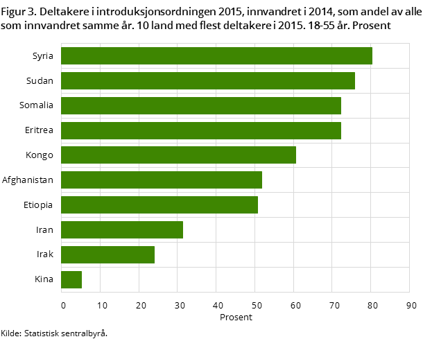 Figur 3. Deltakere i introduksjonsordningen 2015, innvandret i 2014, som andel av alle som innvandret samme år. 10 land med flest deltakere i 2015. 18-55 år. Prosent