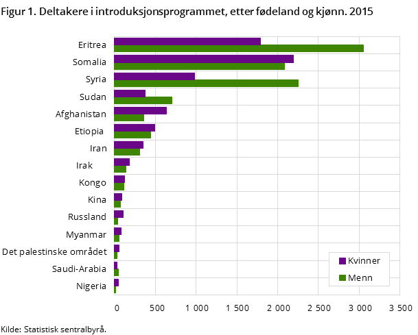 Figur 1. Deltakere i introduksjonsprogrammet, etter fødeland og kjønn. 2015