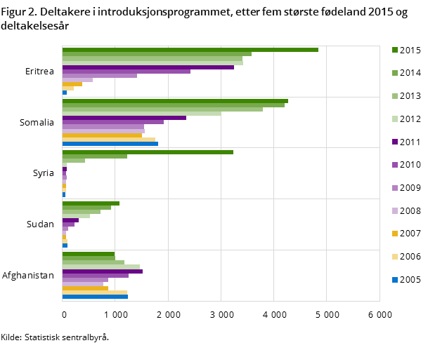 Figur 2. Deltakere i introduksjonsprogrammet, etter fem største fødeland 2015 og deltakelsesår