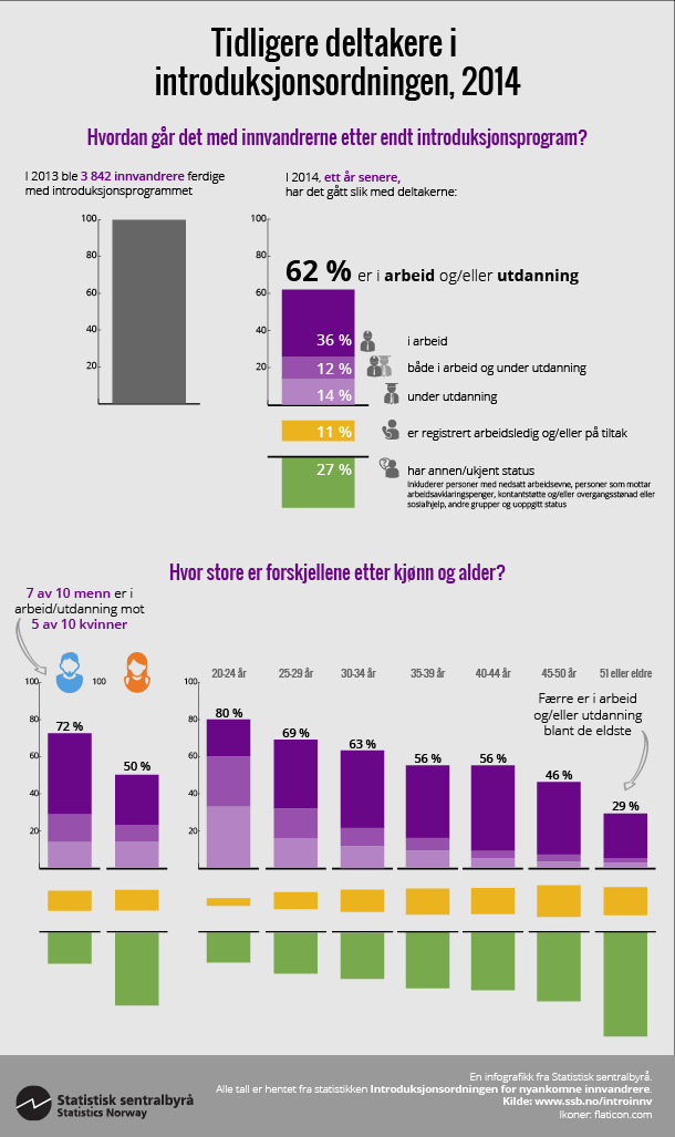 Infografikk tidligere deltakere i introduksjonsordningen. Klikk for større versjon. Infografikk tidligere deltakere i introduksjonsordningen. Klikk for større versjon.