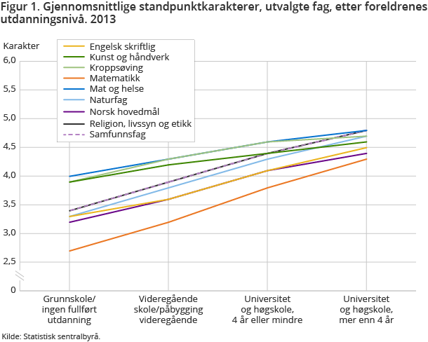 Figur 1. Gjennomsnittlige standpunktkarakterer, utvalgte fag, etter foreldrenes utdanningsnivå. 2013