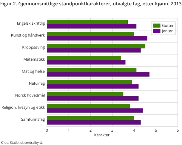 Figur 2. Gjennomsnittlige standpunktkarakterer, utvalgte fag, etter kjønn. 2013