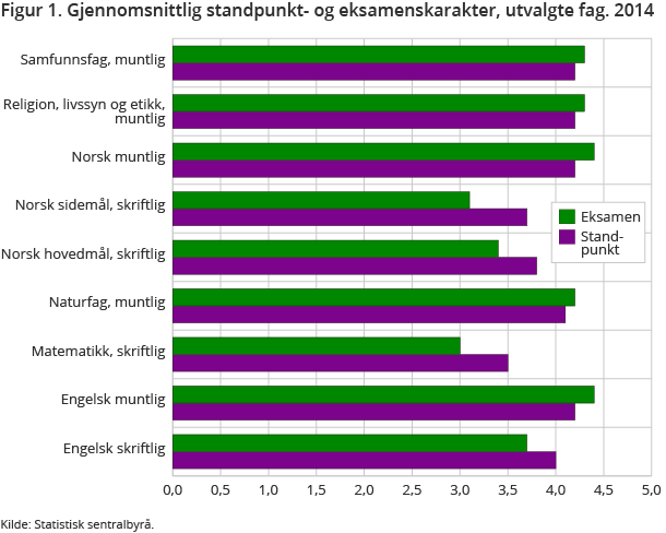 Figur 1. Gjennomsnittlig standpunkt- og eksamenskarakter, utvalgte fag. 2014