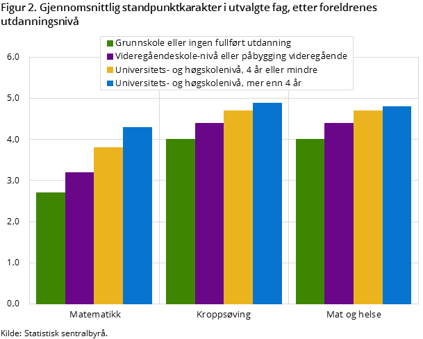 Figur 2. Gjennomsnittlig standpunktkarakter i utvalgte fag, etter foreldrenes utdanningsnivå