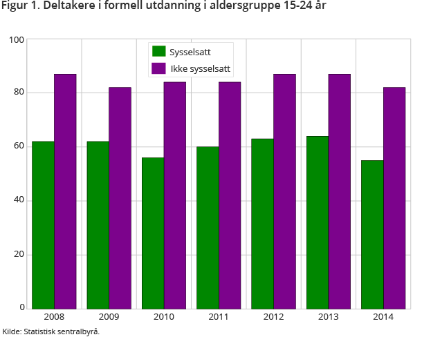 Figur 1. Deltakere i formell utdanning i aldersgruppe 15-24 år