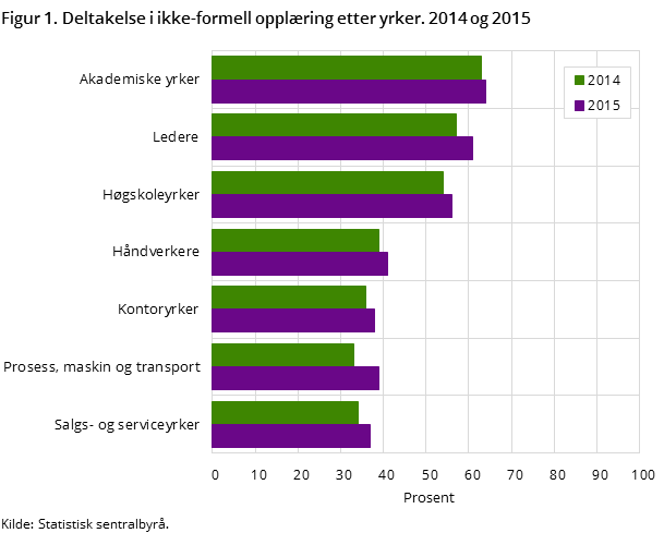 Figur 1. Deltakelse i ikke-formell opplæring etter yrker. 2014 og 2015 Figur 1. Deltakelse i ikke-formell opplæring etter yrker. 2014 og 2015
