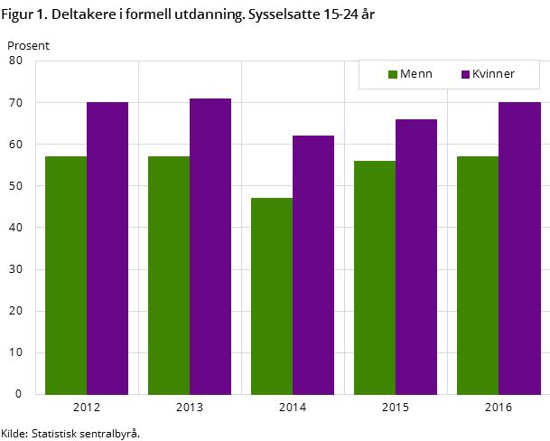 Figur 1. Deltakere i formell utdanning. Sysselsatte 15-24 år