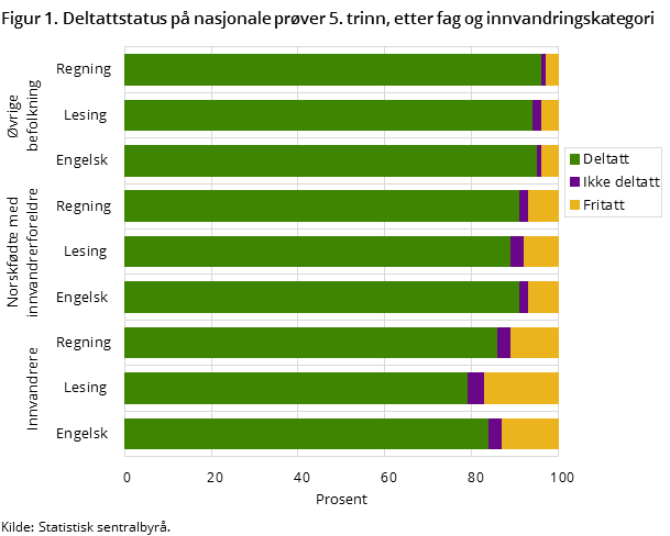 Figur 1. Deltattstatus på nasjonale prøver 5. trinn, etter fag og innvandringskategori