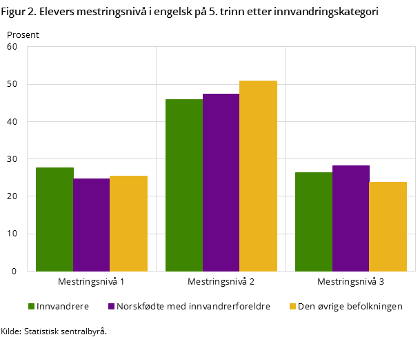 Figur 2. Elevers mestringsnivå i engelsk på 5. trinn etter innvandringskategori