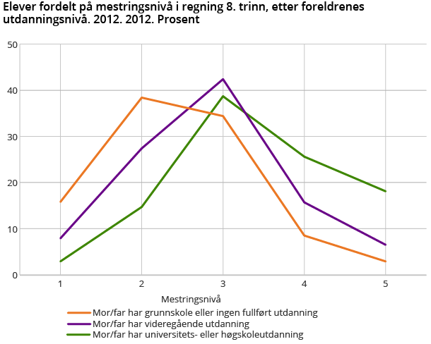 Elever fordelt på mestringsnivå i regning 8. trinn, etter foreldrenes utdanningsnivå. 2012. 2012. Prosent Elever fordelt på mestringsnivå i regning 8. trinn, etter foreldrenes utdanningsnivå. 2012. 2012. Prosent