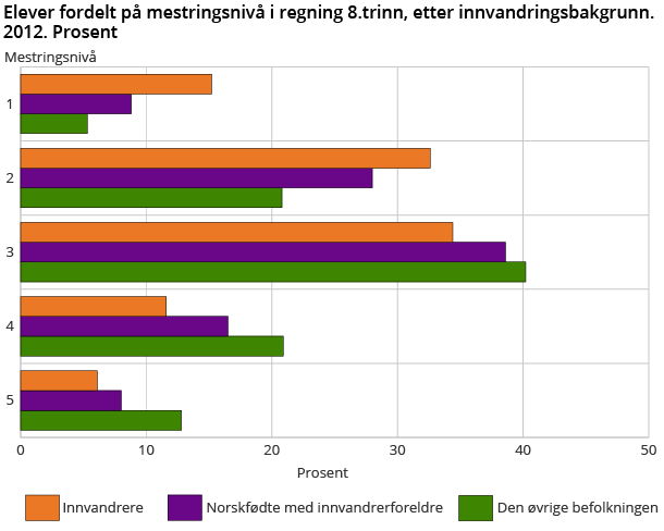 Elever fordelt på mestringsnivå i regning 8.trinn, etter innvandringsbakgrunn 2012. Prosent. Elever fordelt på mestringsnivå i regning 8.trinn, etter innvandringsbakgrunn 2012. Prosent.