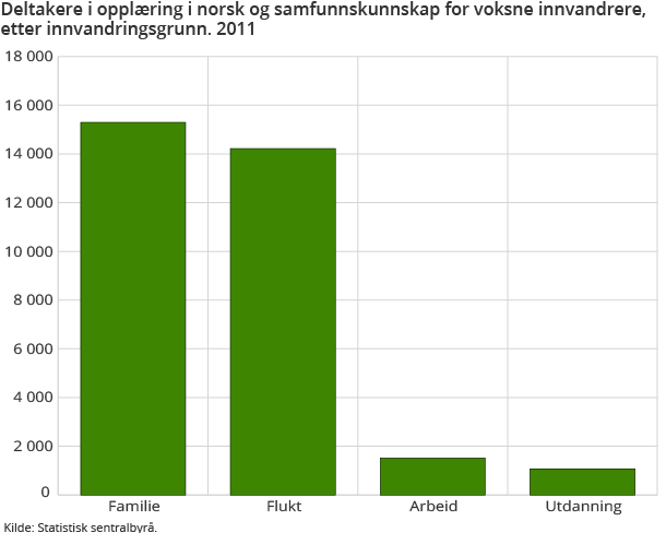 Deltakere i opplæring i norsk og samfunnskunnskap for voksne innvandrere,etter innvandringsgrunn. 2011