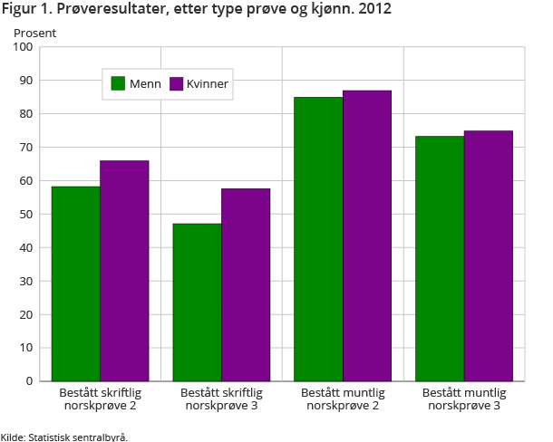 Figur 1. Tallgrunnlag for prøveresultater, etter kjønn. 2012