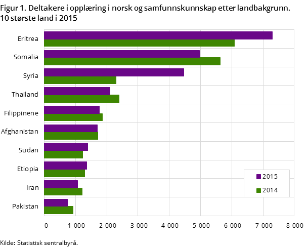 "Figur 1. Deltakere i opplæring i norsk og samfunnskunnskap etter landbakgrunn. 10 største land i 2015