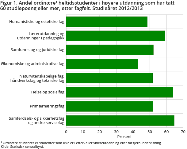 Figur 1. Andel ordinære heltidsstudenter i høyere utdanning som har tatt 60 studiepoeng eller mer, etter fagfelt. Studieåret 2012/2013