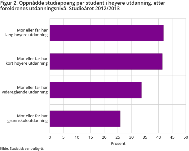 Figur 2. Oppnådde studiepoeng per student i høyere utdanning, etter foreldrenes utdanningsnivå. Studieåret 2012/2013 Figur 2. Oppnådde studiepoeng per student i høyere utdanning, etter foreldrenes utdanningsnivå. Studieåret 2012/2013