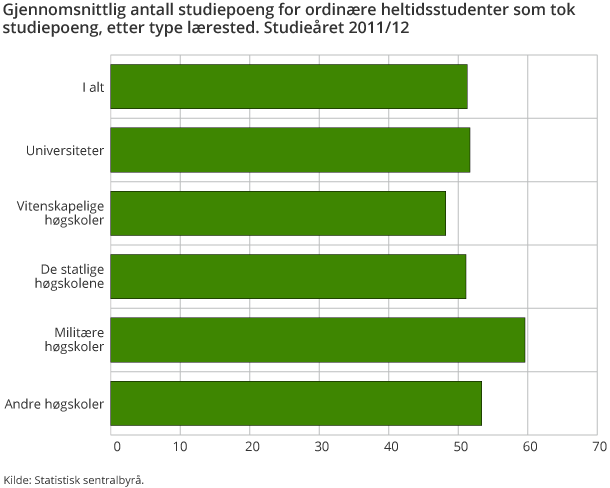 Gjennomsnittlig antall studiepoeng for ordinære heltidsstudenter som tok studiepoeng, etter type lærested. Studieåret 2011/12