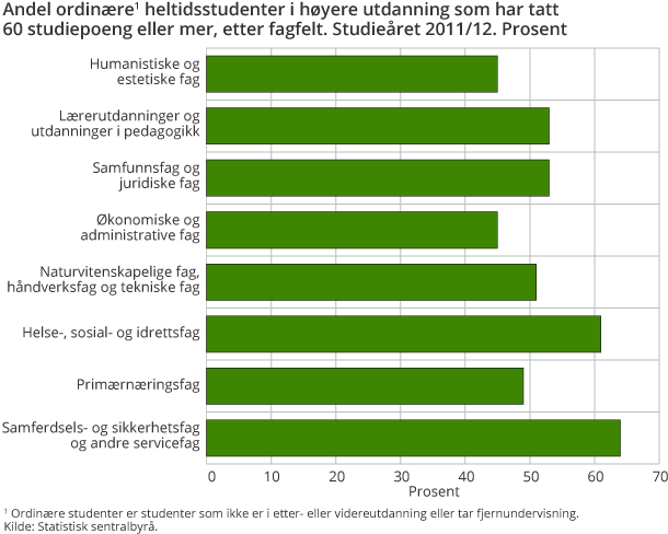 Andel ordinære heltidsstudenter i høyere utdanning som har tatt 60 studiepoeng eller mer, etter fagfelt. Studieåret 2011/12. Prosent Andel ordinære heltidsstudenter i høyere utdanning som har tatt 60 studiepoeng eller mer, etter fagfelt. Studieåret 2011/12. Prosent