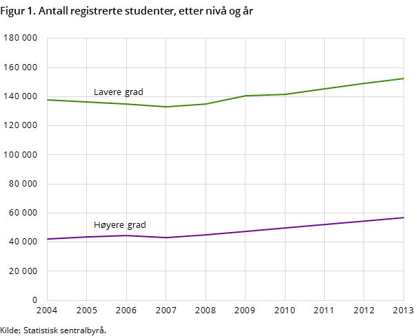 Figur 1. Antall registrerte studenter, etter nivå og år