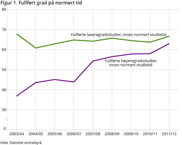 Figur 1. Fullført grad på normert tid Figur 1. Fullført grad på normert tid