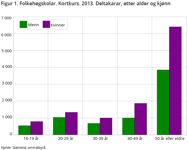 Figur 1. Folkehøgskolar. Kortkurs. 2013. Deltakarar, etter alder og kjønn