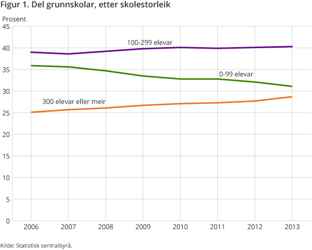 Figur 1. Del grunnskolar, etter skolestorleik Figur 1. Del grunnskolar, etter skolestorleik