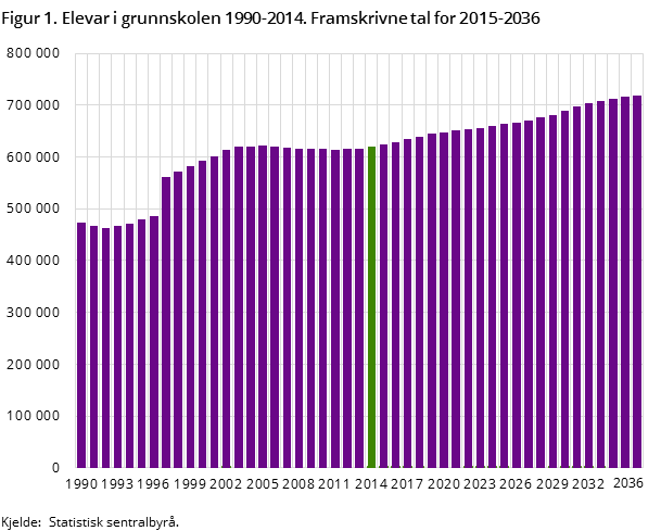 Figur 1. Elevar i grunnskolen 1990-2014. Framskrivne tal for 2015-2036 Figur 1. Elevar i grunnskolen 1990-2014. Framskrivne tal for 2015-2036