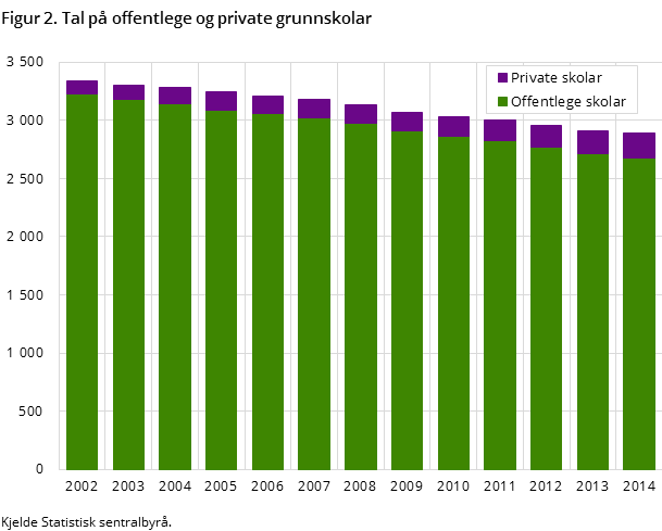 Figur 2. Tal på offentlege og private grunnskolar