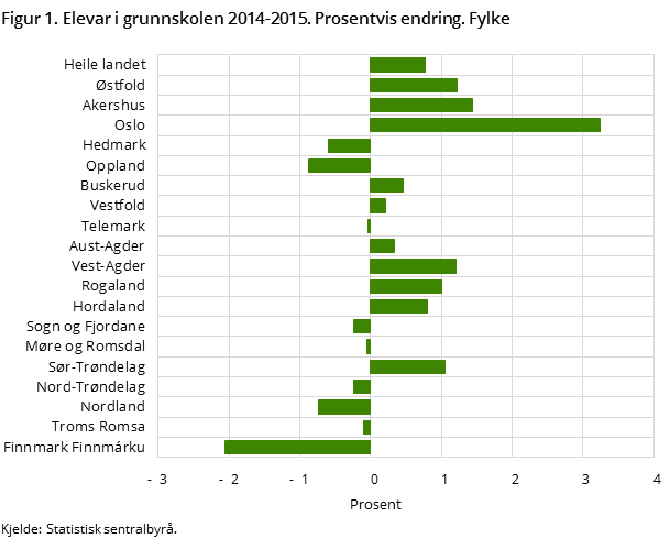 Figur 1. Elevar i grunnskolen 2014-2015. Prosentvis endring. Fylke Figur 1. Elevar i grunnskolen 2014-2015. Prosentvis endring. Fylke