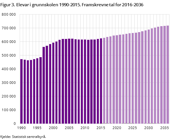 Figur 3. Elevar i grunnskolen 1990-2015. Framskrevne tal for 2016-2036 Figur 3. Elevar i grunnskolen 1990-2015. Framskrevne tal for 2016-2036