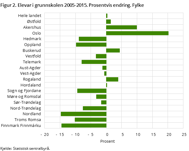 Figur 2. Elevar i grunnskolen 2005-2015. Prosentvis endring. Fylke Figur 2. Elevar i grunnskolen 2005-2015. Prosentvis endring. Fylke