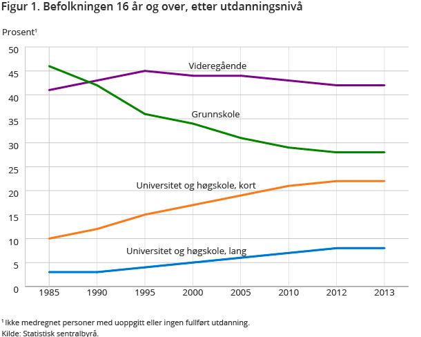 Figur 1. Befolkningen 16 år og over, etter utdanningsnivå