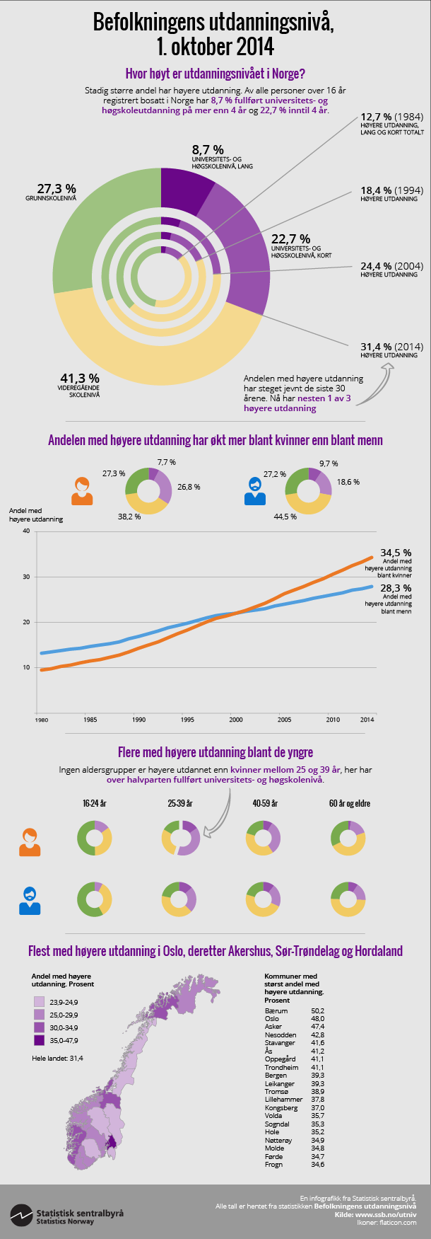 Befolkningens utdanningsnivå, 1. oktober 2014 Befolkningens utdanningsnivå, 1. oktober 2014