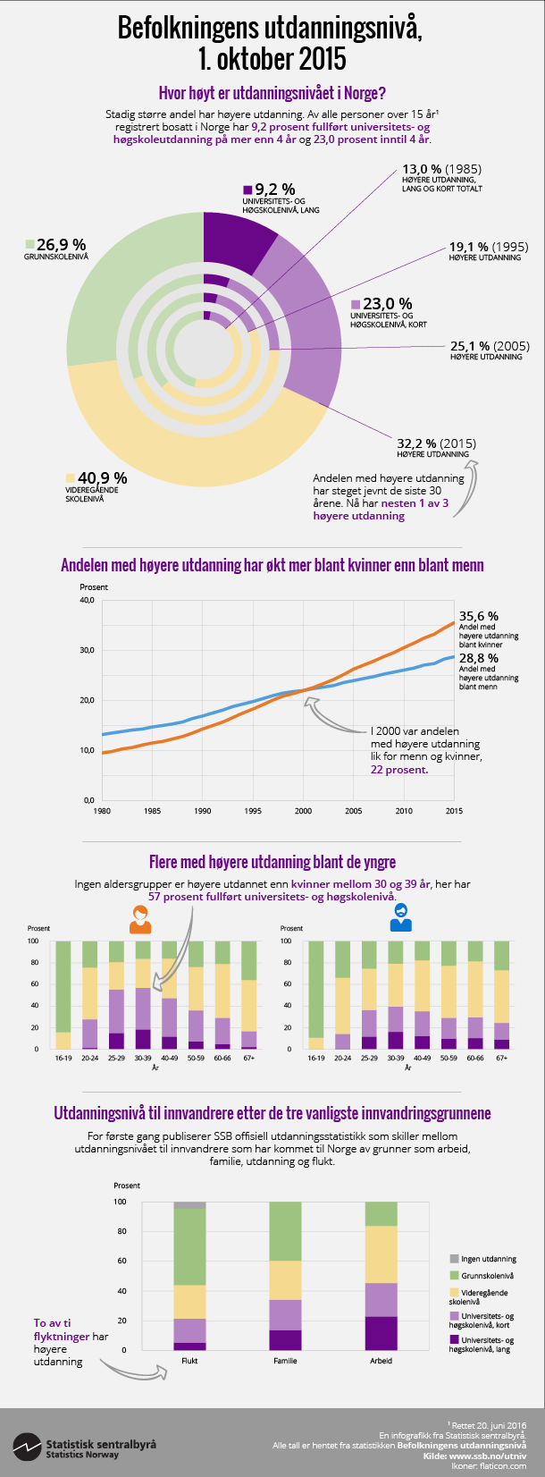 Figur Befolkningens utdanningsnivå, 1. oktober 2015. Klikk på bildet for større versjon. Figur Befolkningens utdanningsnivå, 1. oktober 2015. Klikk på bildet for større versjon.