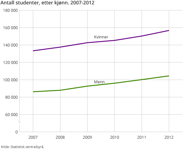 Antall studenter, etter kjønn. 2007-2012 Antall studenter, etter kjønn. 2007-2012