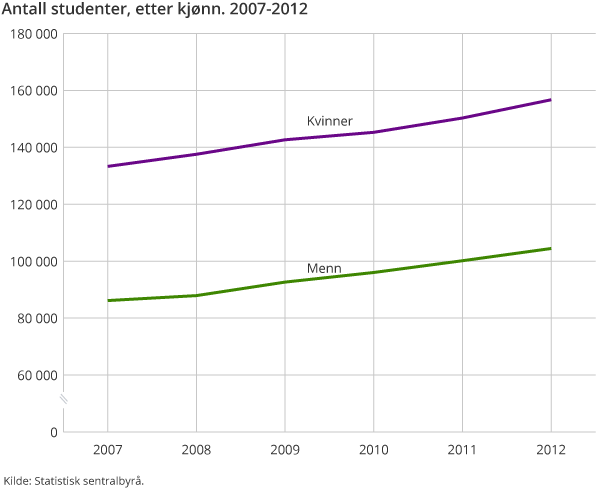 Antall studenter, etter kjønn. 2007-2012