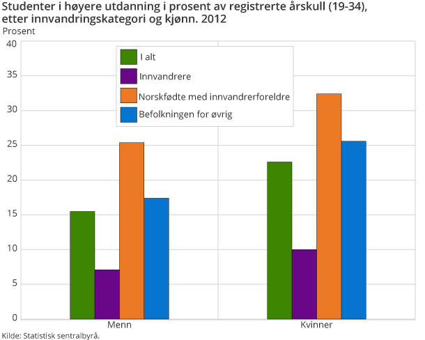 Studenter i høyere utdanning i prosent av registrerte årskull (19-34), etter innvandringskategori og kjønn. 2012