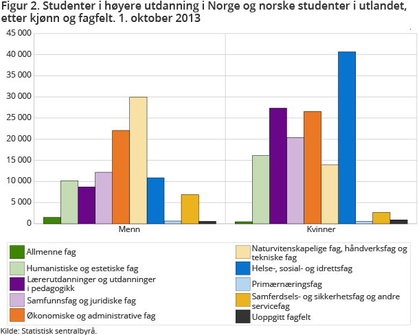 Figur 2. Studenter i høyere utdanning i Norge og norske studenter i utlandet, etter kjønn og fagfelt. 1. oktober 2013