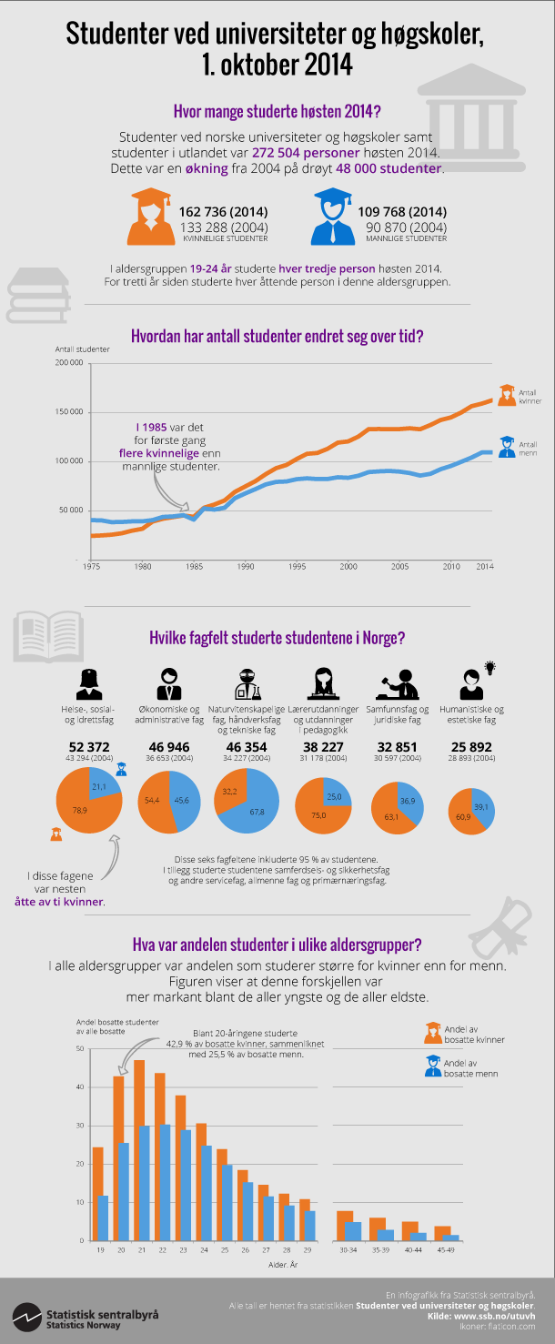 Studenter ved universiteter og høgskoler, 1. oktober 2014 Studenter ved universiteter og høgskoler, 1. oktober 2014