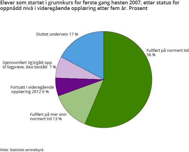 Elever som startet i grunnkurs for første gang høsten 2007, etter fullført videregående opplæring med studie- eller yrkeskompetanse i løpet av fem år. Prosent