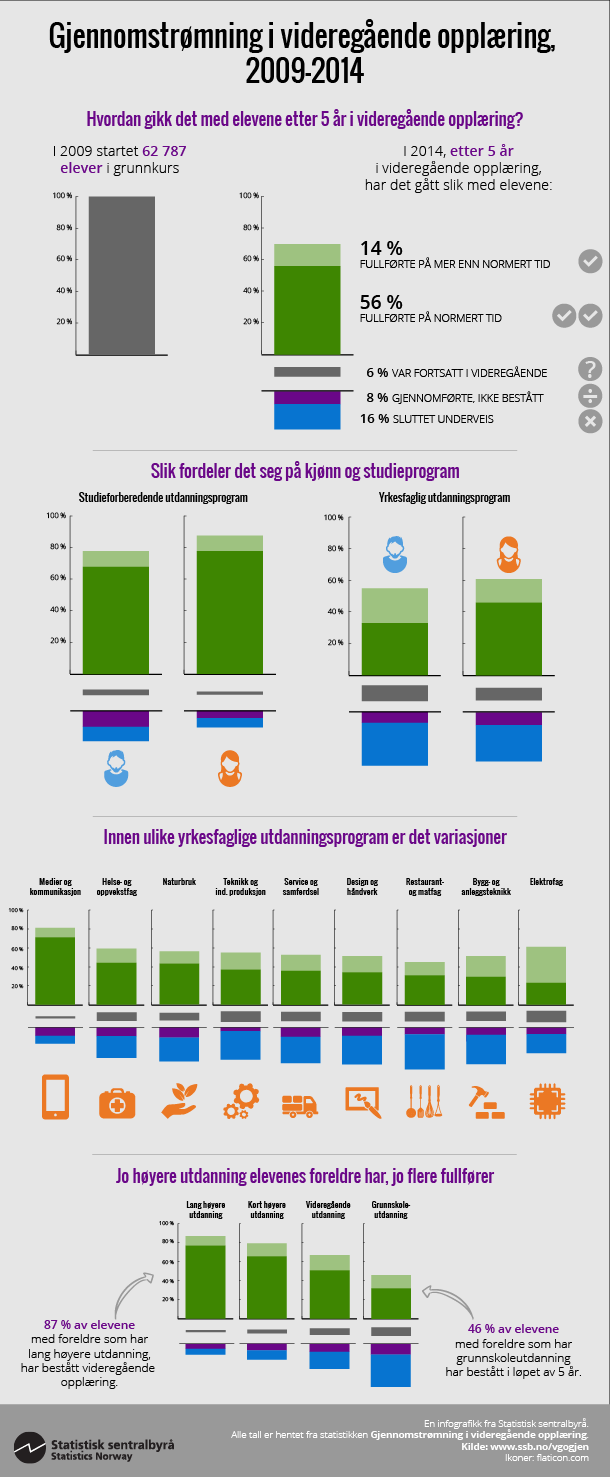 Gjennomstrømning i videregående opplæring, 2009-2014
