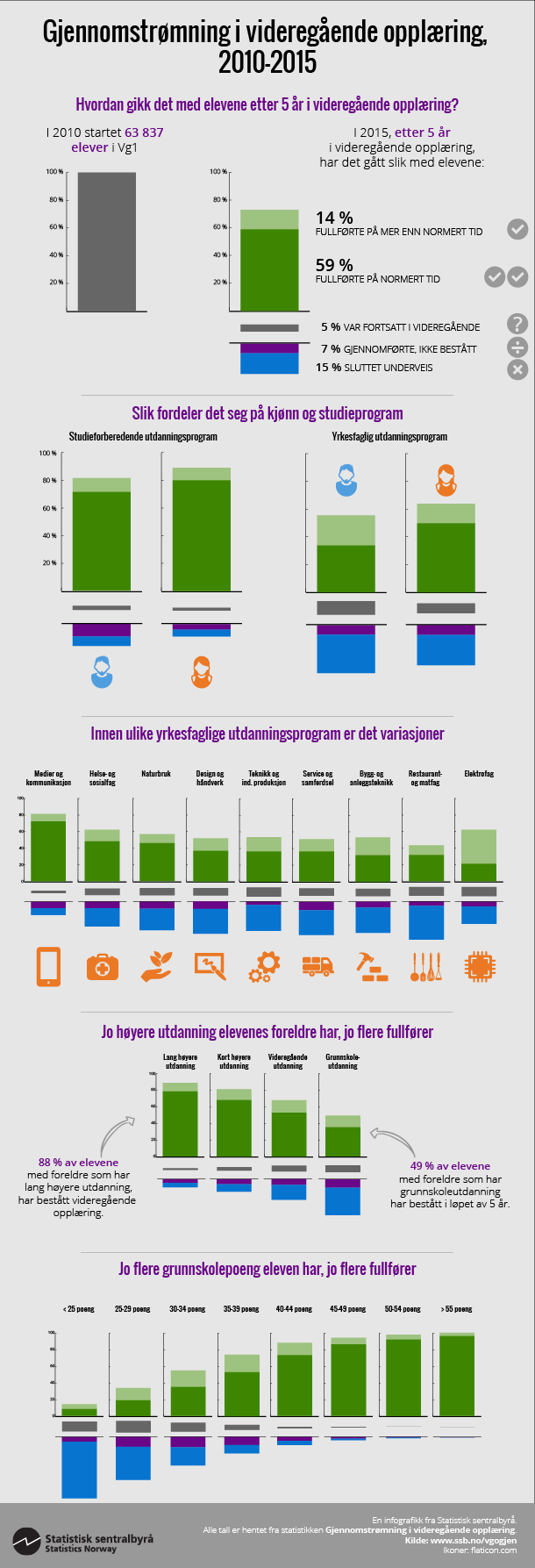 Infografikk gjennomstrømning i videregående opplæring, 2010-2015. Klikk på bildet for større versjon.