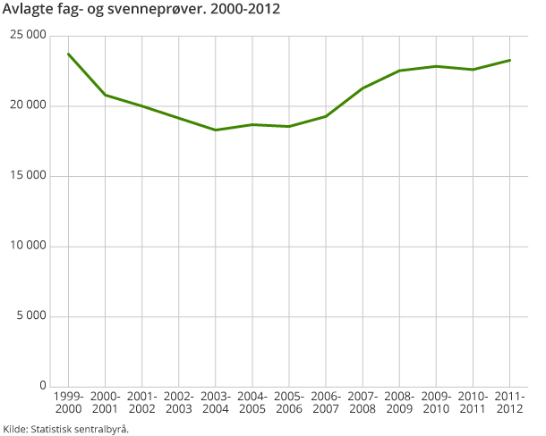 Avlagte fag- og svenneprøver. 2000-2012 Avlagte fag- og svenneprøver. 2000-2012