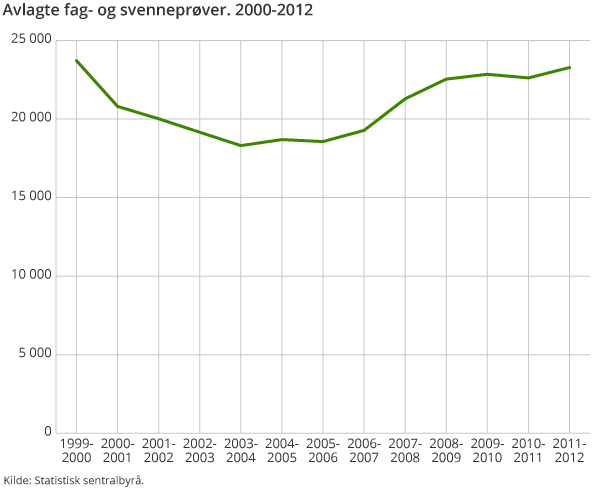 Avlagte fag- og svenneprøver. 2000-2012