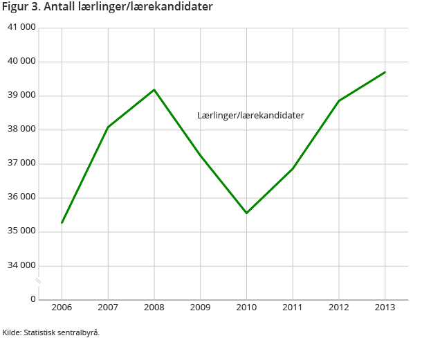 Figur 3 viser utviklingen i antall lærekandidater og lærlinger fra 2006 til 2013