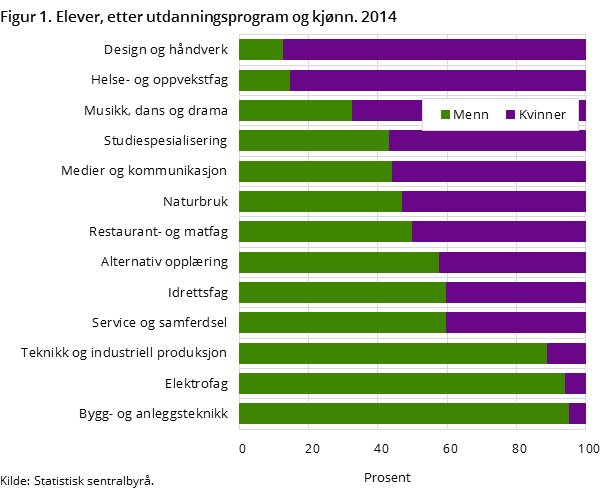 Figur 1. Elever, etter utdanningsprogram og kjønn. 2014 Figur 1. Elever, etter utdanningsprogram og kjønn. 2014
