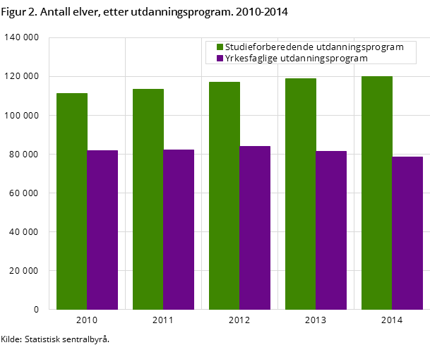 Figur 2. Antall elver, etter utdanningsprogram. 2010-2014