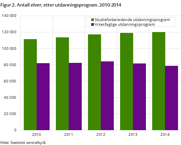 Figur 2. Antall elver, etter utdanningsprogram. 2010-2014 Figur 2. Antall elver, etter utdanningsprogram. 2010-2014