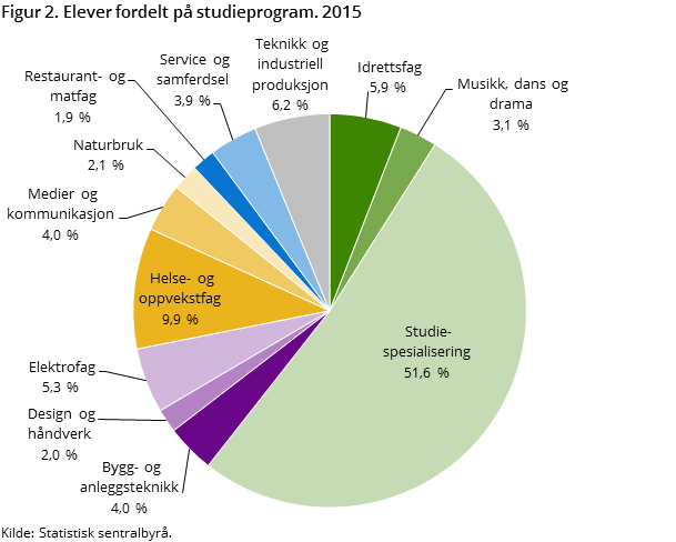 Figur 2. Elever fordelt på studieprogram. 2015